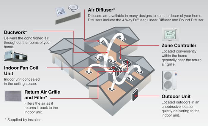 ducted air conditioning system example layout